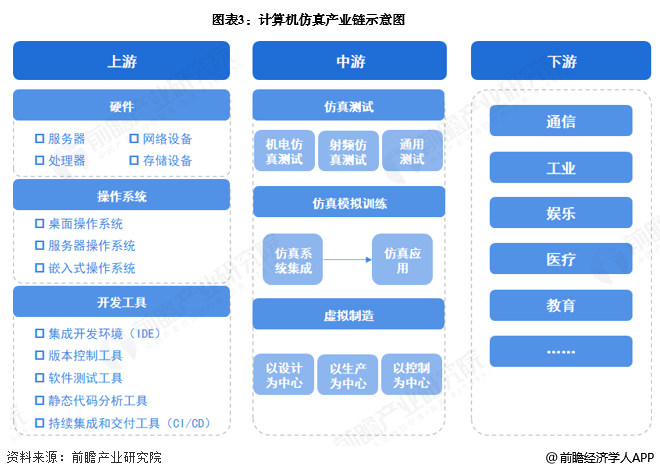 图表3：计算机仿真产业链示意图