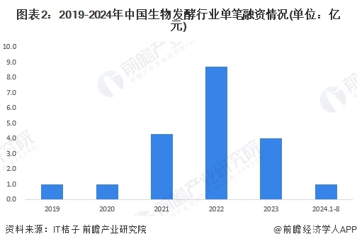 图表2：2019-2024年中国生物发酵行业单笔融资情况(单位：亿元)