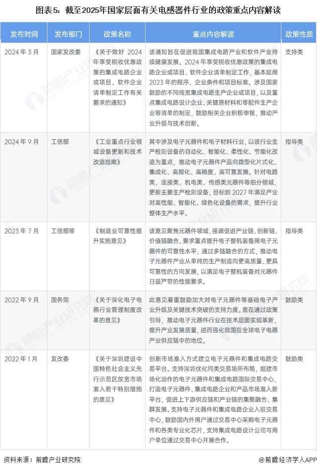 图表5：截至2025年国家层面有关电感器件行业的政策重点内容解读