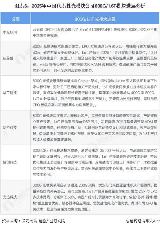 图表6：2025年中国代表性光模块公司800G/1.6T模块进展分析