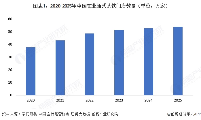 图表1：2020-2025年中国在业新式茶饮门店数量（单位：万家）