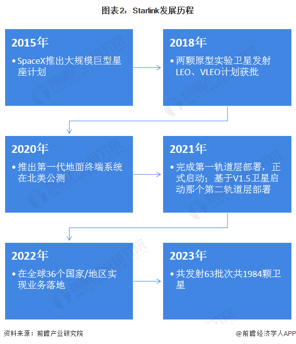 图表2：Starlink发展历程
