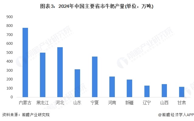 图表3：2024年中国主要省市牛奶产量(单位：万吨)