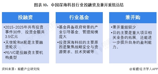 图表10：中国深海科技行业投融资及兼并重组总结