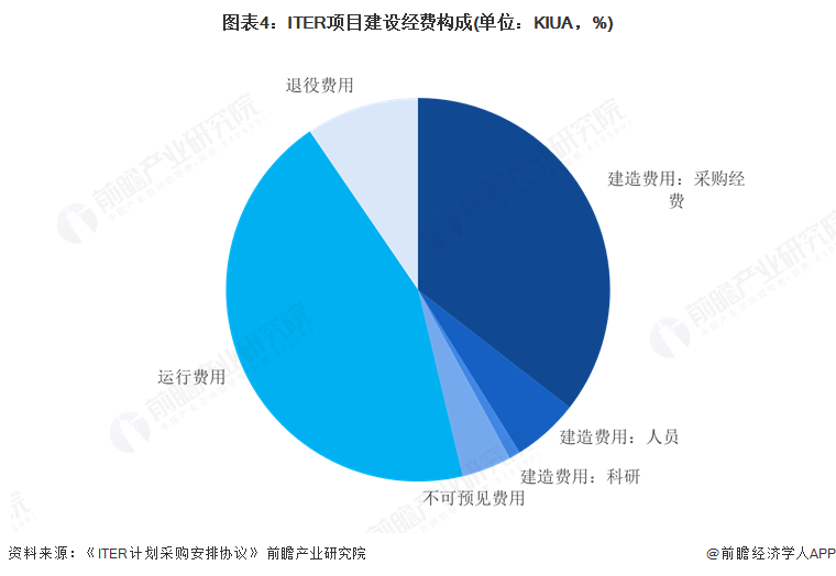 图表4：ITER项目建设经费构成(单位：KIUA，%)