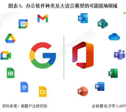 图表1：办公软件种类及大语言模型的可能落地领域