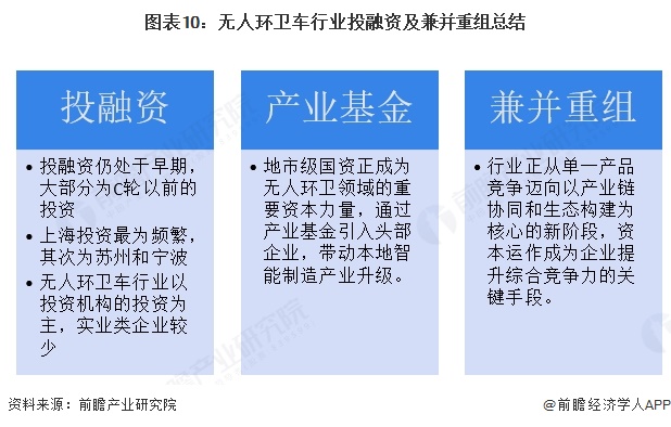 图表10：无人环卫车行业投融资及兼并重组总结  