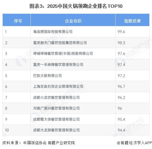 图表3：2025中国火锅领跑企业排名TOP10