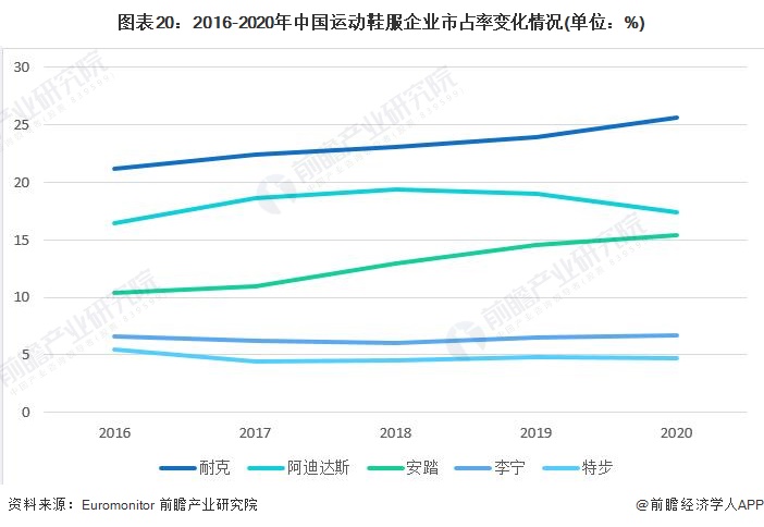 图表20：2016-2020年中国运动鞋服企业市占率变化情况(单位：%)