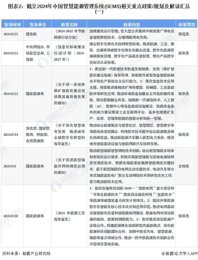 图表2：截至2024年中国智慧能源管理系统(SEMS)相关重点政策/规划及解读汇总(一)