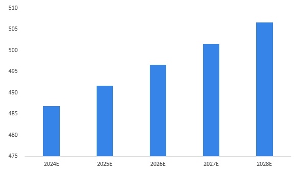 图表5：2024-2028年中国生物肥料市场规模预测(单位：亿元)