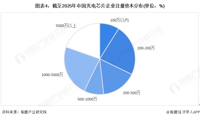 图表4：截至2025年中国光电芯片企业注册资本分布(单位：%)