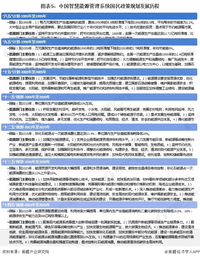 图表5：中国智慧能源管理系统国民政策规划发展历程