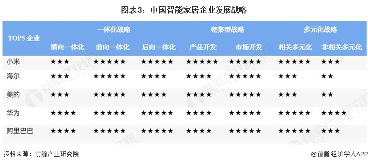 图表3：中国智能家居企业发展战略