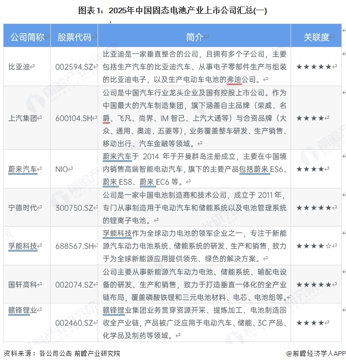 图表1：2025年中国固态电池产业上市公司汇总(一)