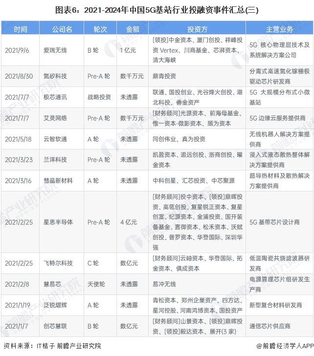 图表6：2021-2024年中国5G基站行业投融资事件汇总(三)