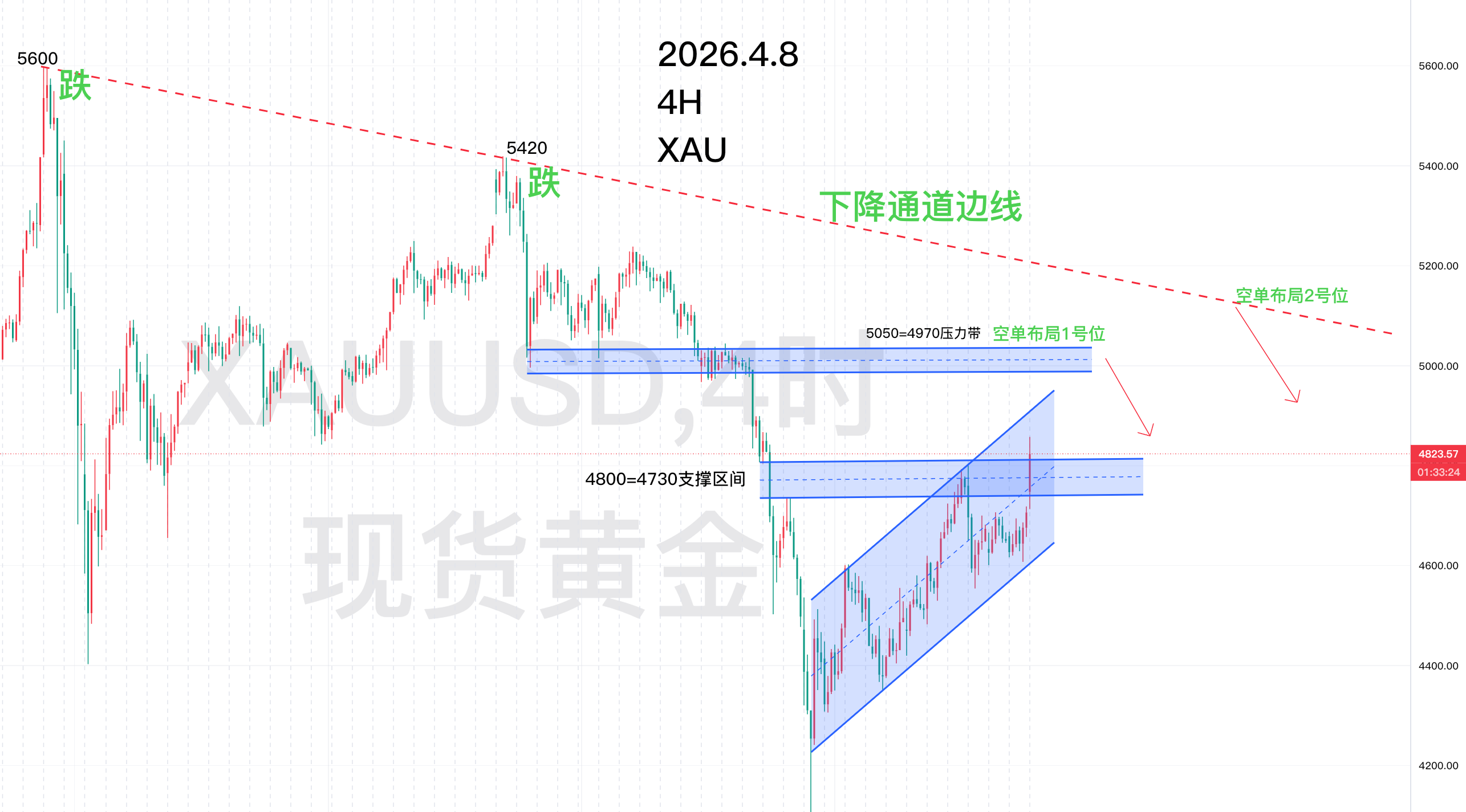 4.8 走势分析图.png