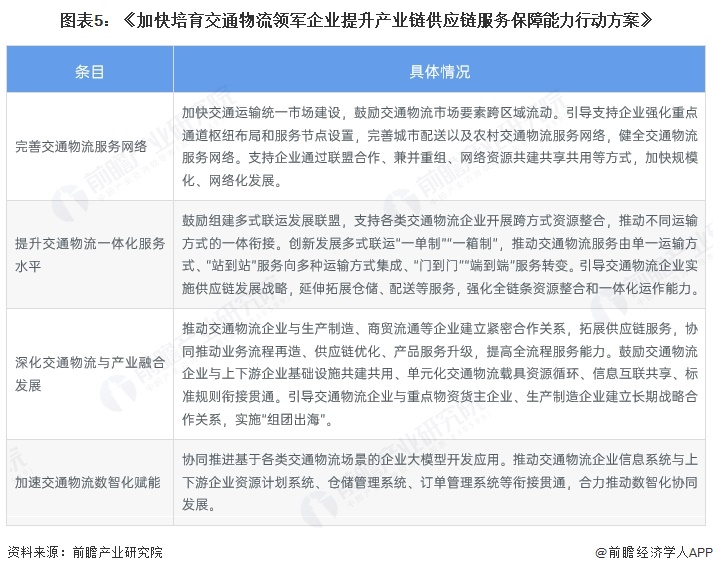 图表5：《加快培育交通物流领军企业提升产业链供应链服务保障能力行动方案》