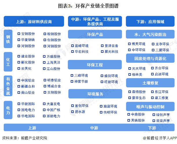 图表3：环保产业链全景图谱