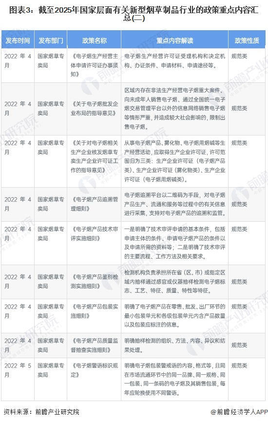 图表3：截至2025年国家层面有关新型烟草制品行业的政策重点内容汇总(二)