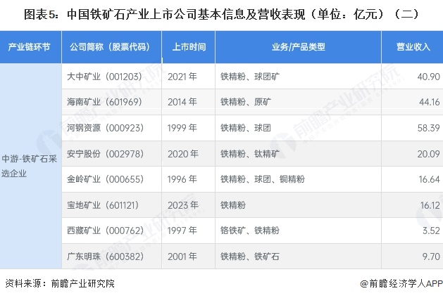 图表5：中国铁矿石产业上市公司基本信息及营收表现（单位：亿元）（二）