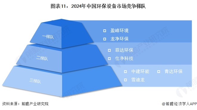 图表11：2024年中国环保设备市场竞争梯队