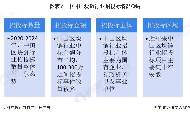 图表7：中国区块链行业招投标情况总结