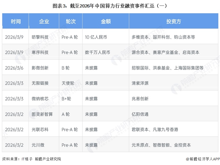 图表3：截至2026年中国算力行业融资事件汇总（一）