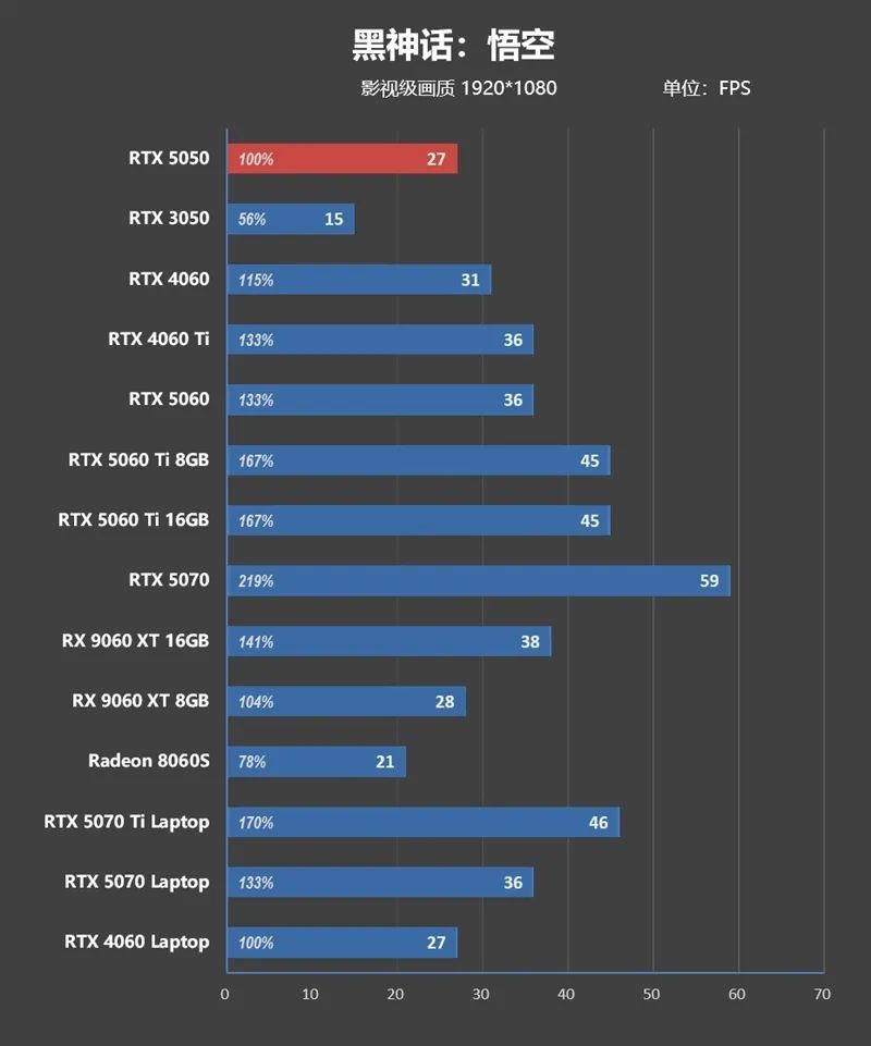 NVIDIA RTX 5050首发评测：DLSS4/AI/生产力全方面飞跃 完美替代RTX 3050