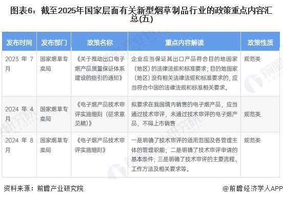 图表6：截至2025年国家层面有关新型烟草制品行业的政策重点内容汇总(五)