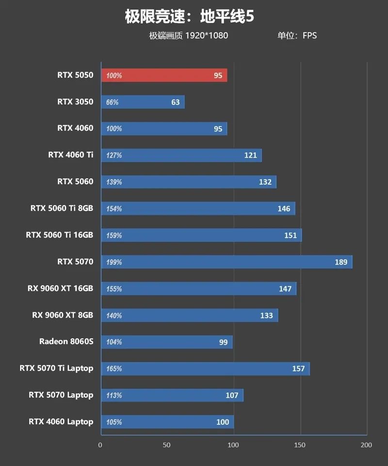 NVIDIA RTX 5050首发评测：DLSS4/AI/生产力全方面飞跃 完美替代RTX 3050