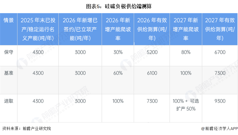 图表5：硅碳负极供给端测算
