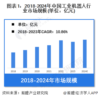 图表1：2018-2024年中国工业机器人行业市场规模(单位：亿元)