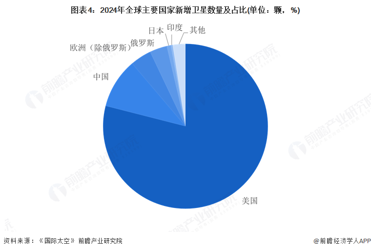 图表4：2024年全球主要国家新增卫星数量及占比(单位：颗，%)
