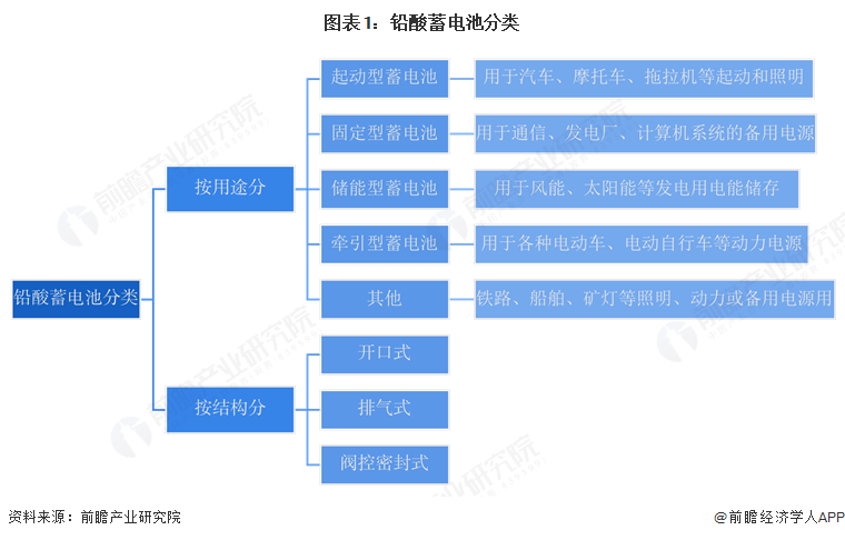 图表1：铅酸蓄电池分类