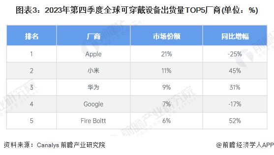 图表3：2023年第四季度全球可穿戴设备出货量TOP5厂商(单位：%)