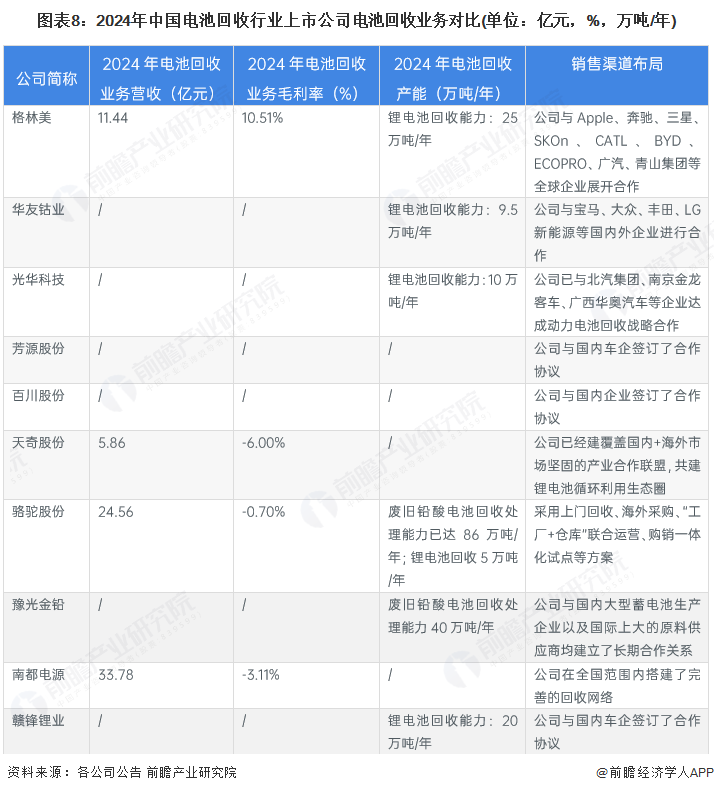 图表8：2024年中国电池回收行业上市公司电池回收业务对比(单位：亿元，%，万吨/年)