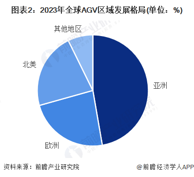 图表2：2023年全球AGV区域发展格局(单位：%)