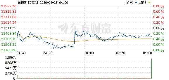 R图 DJIA_0
