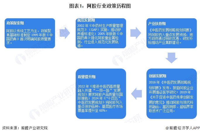图表1：阿胶行业政策历程图