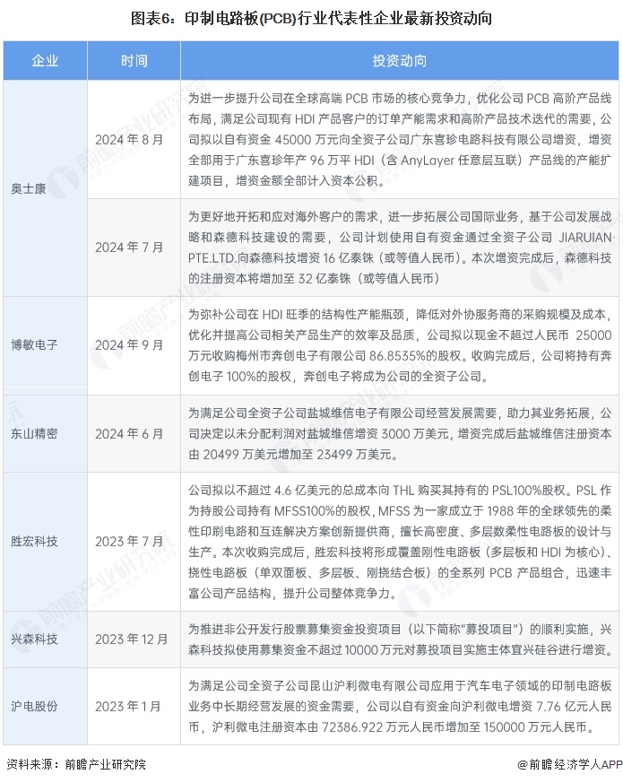 图表6：印制电路板(PCB)行业代表性企业最新投资动向