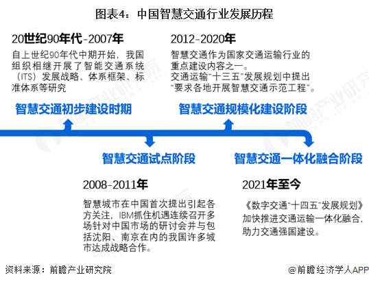 图表4：中国智慧交通行业发展历程
