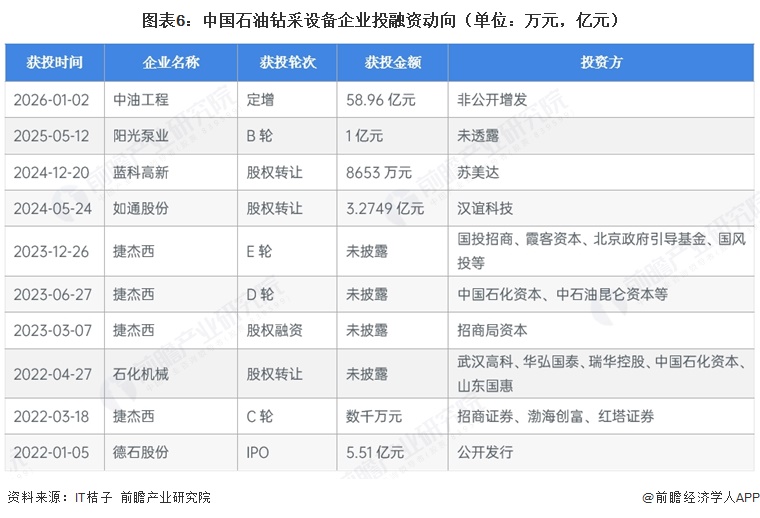 图表6：中国石油钻采设备企业投融资动向（单位：万元，亿元）