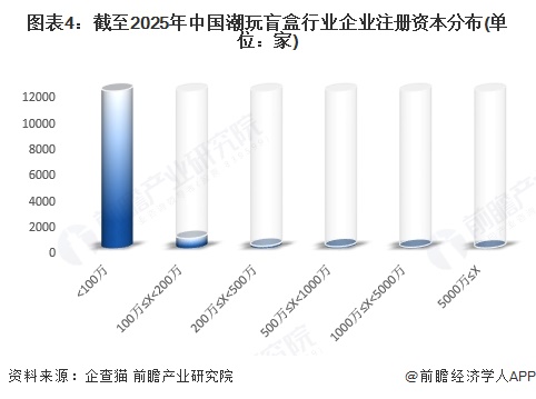图表4：截至2025年中国潮玩盲盒行业企业注册资本分布(单位：家)