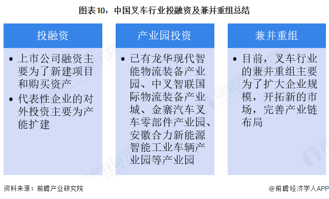 图表10：中国叉车行业投融资及兼并重组总结