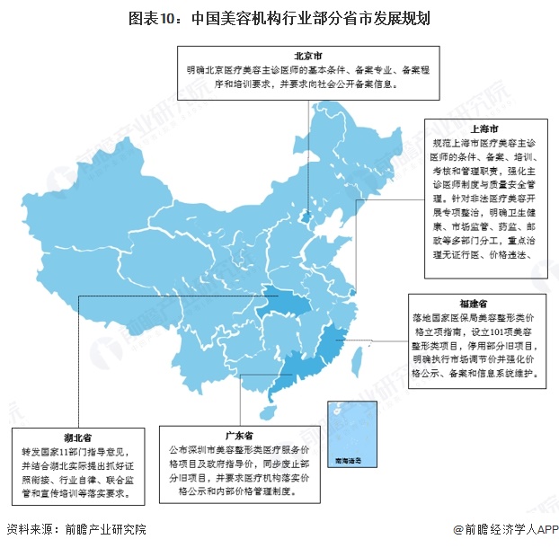 图表10：中国美容机构行业部分省市发展规划