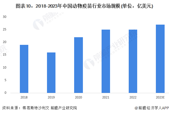 图表10：2018-2023年中国动物疫苗行业市场规模(单位：亿美元)