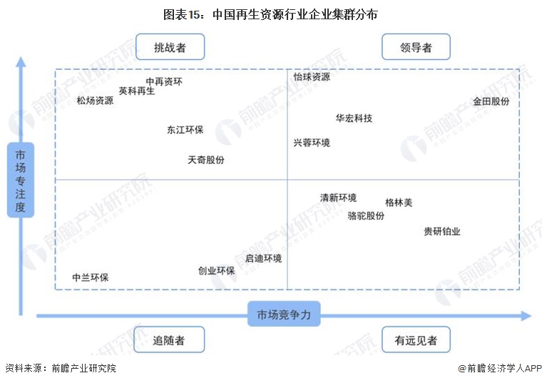 图表15：中国再生资源行业企业集群分布