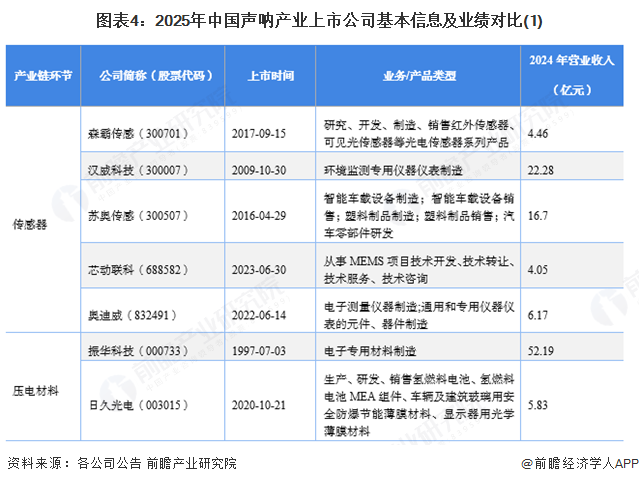 图表4：2025年中国声呐产业上市公司基本信息及业绩对比(1)