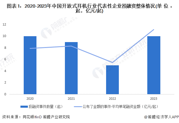 图表1：2020-2023年中国开放式耳机行业代表性企业投融资整体情况(单位：起，亿元/起)